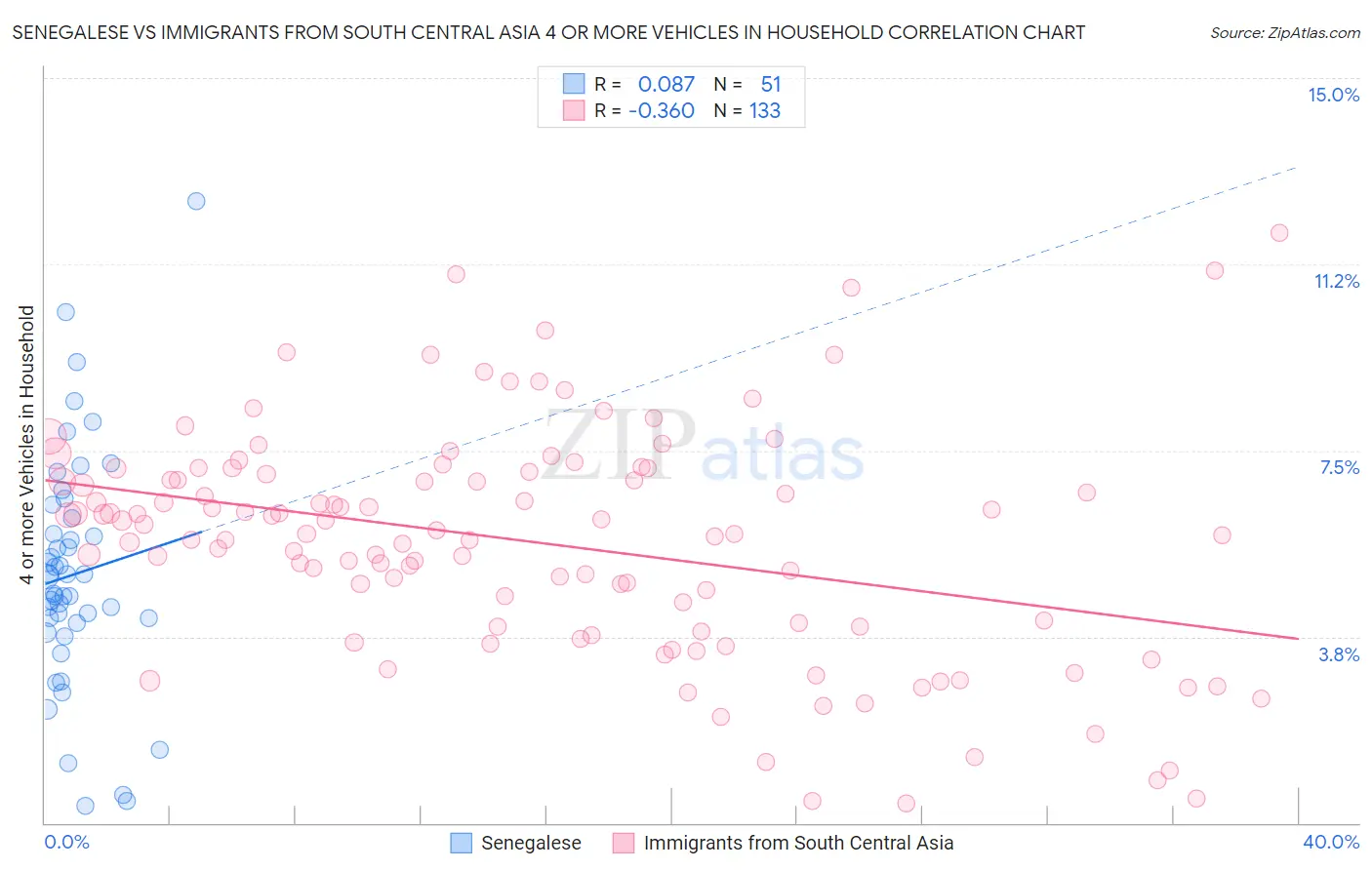 Senegalese vs Immigrants from South Central Asia 4 or more Vehicles in Household