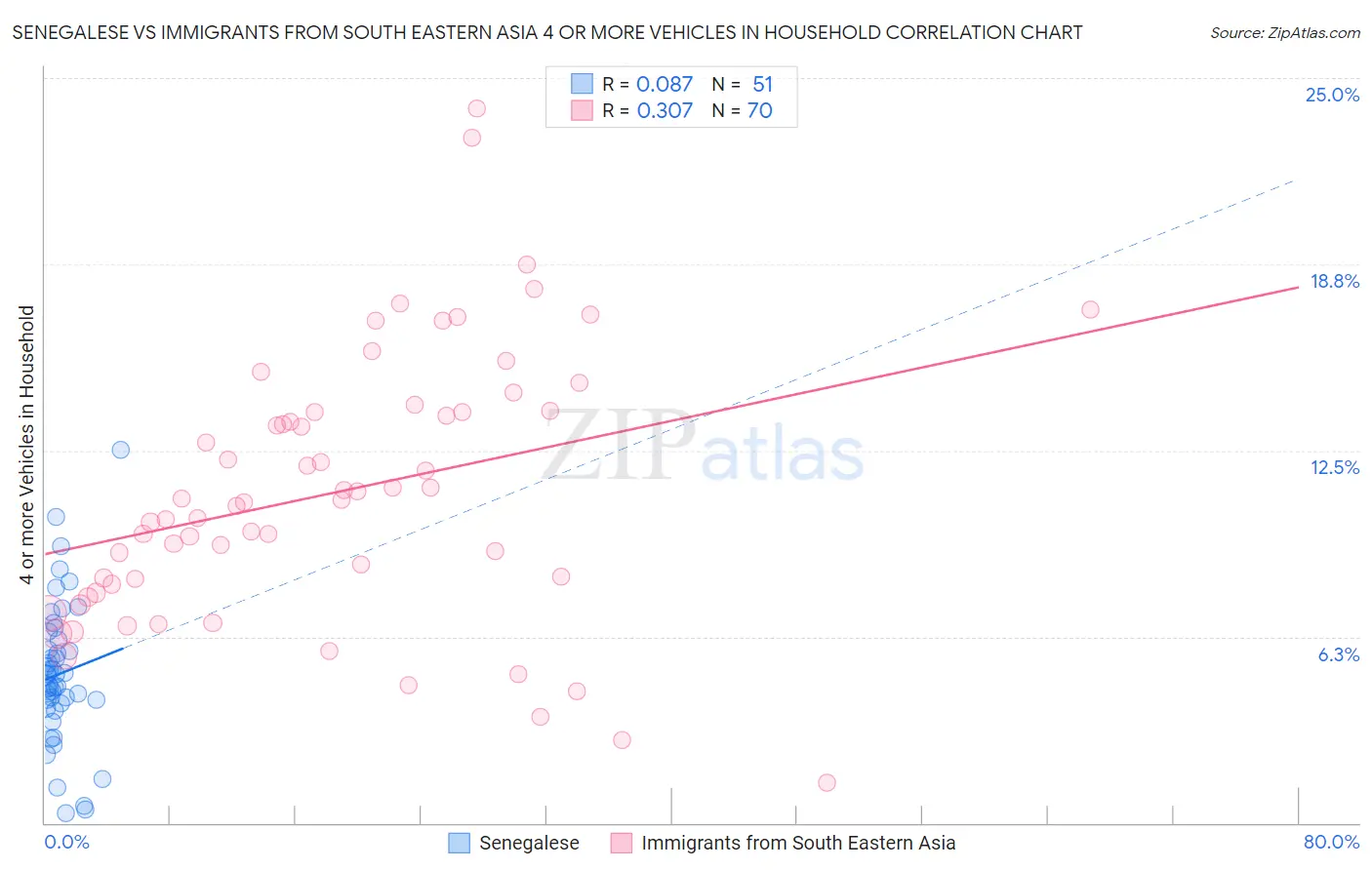 Senegalese vs Immigrants from South Eastern Asia 4 or more Vehicles in Household