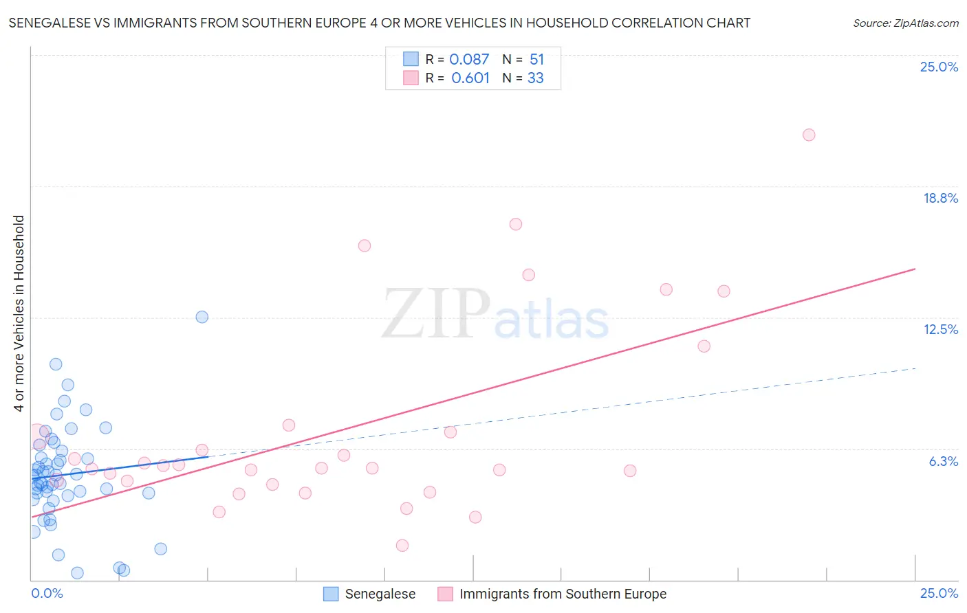 Senegalese vs Immigrants from Southern Europe 4 or more Vehicles in Household