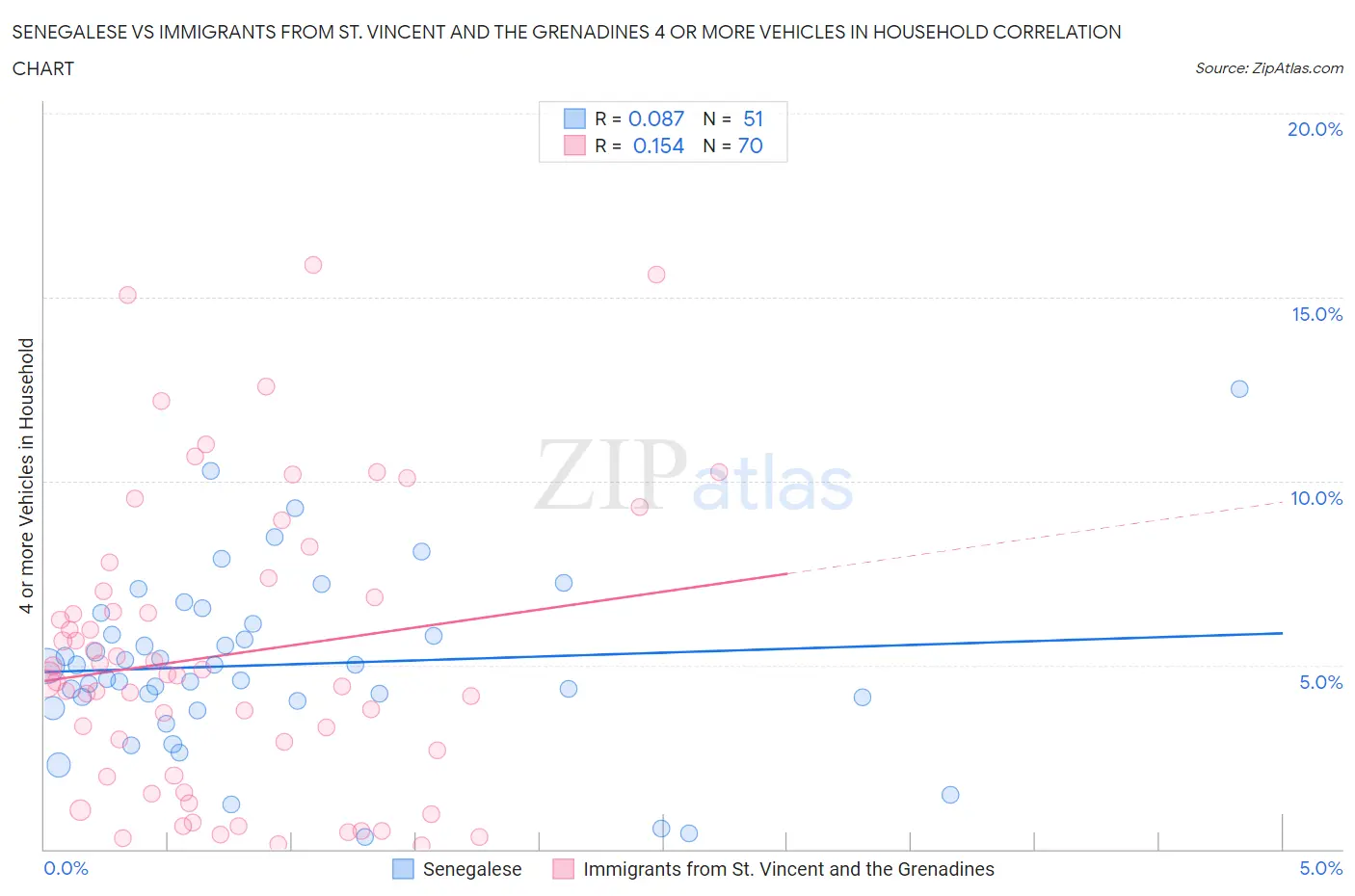 Senegalese vs Immigrants from St. Vincent and the Grenadines 4 or more Vehicles in Household