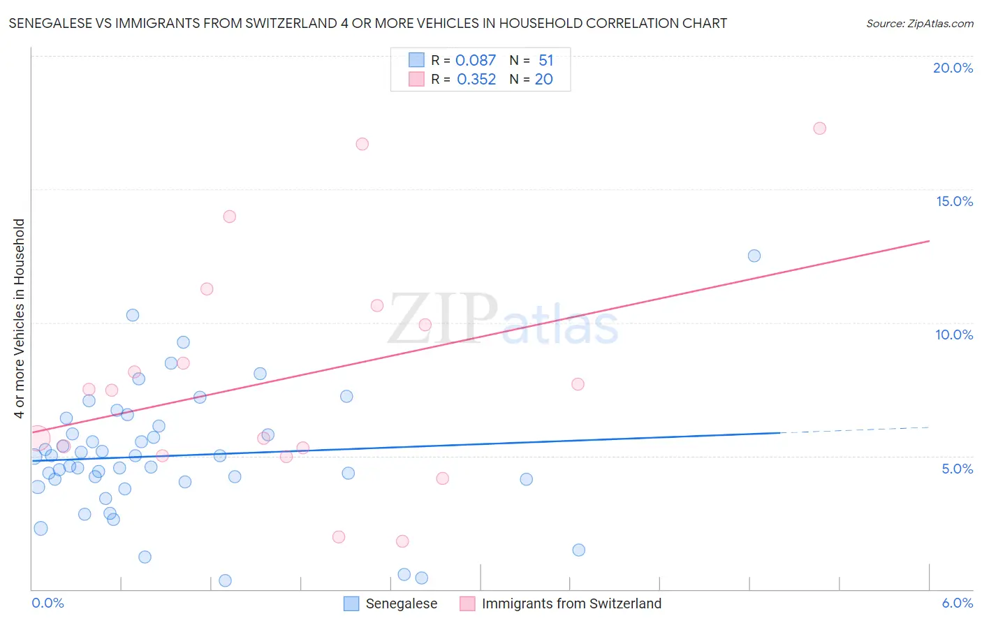 Senegalese vs Immigrants from Switzerland 4 or more Vehicles in Household