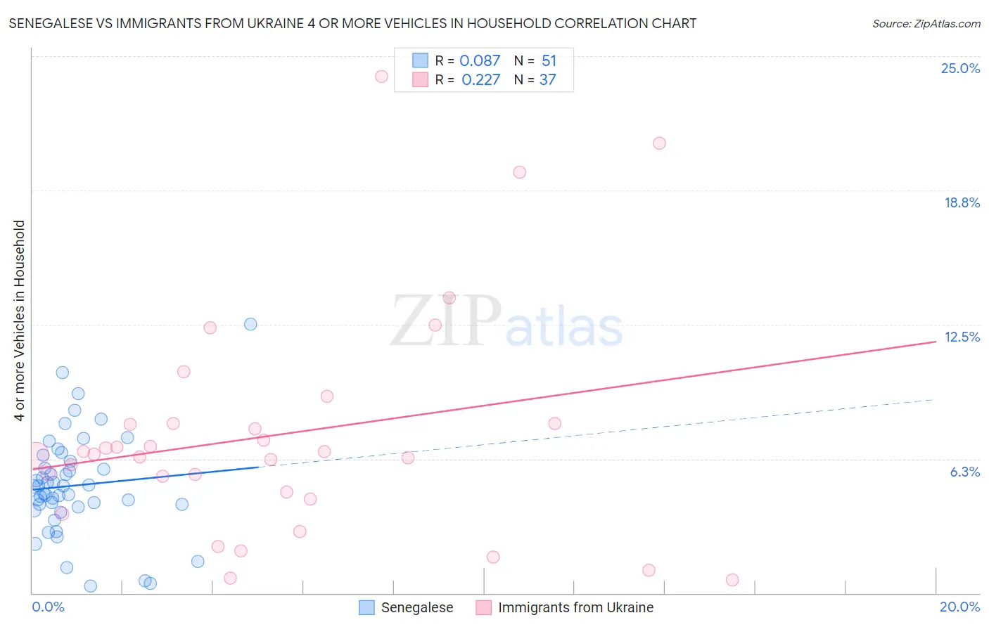 Senegalese vs Immigrants from Ukraine 4 or more Vehicles in Household
