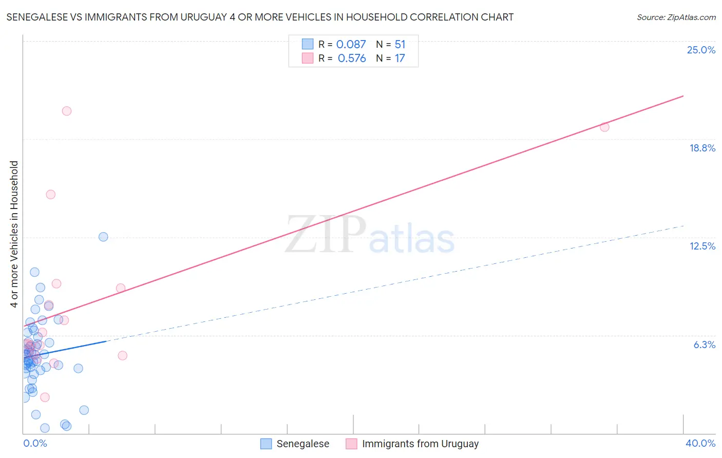 Senegalese vs Immigrants from Uruguay 4 or more Vehicles in Household