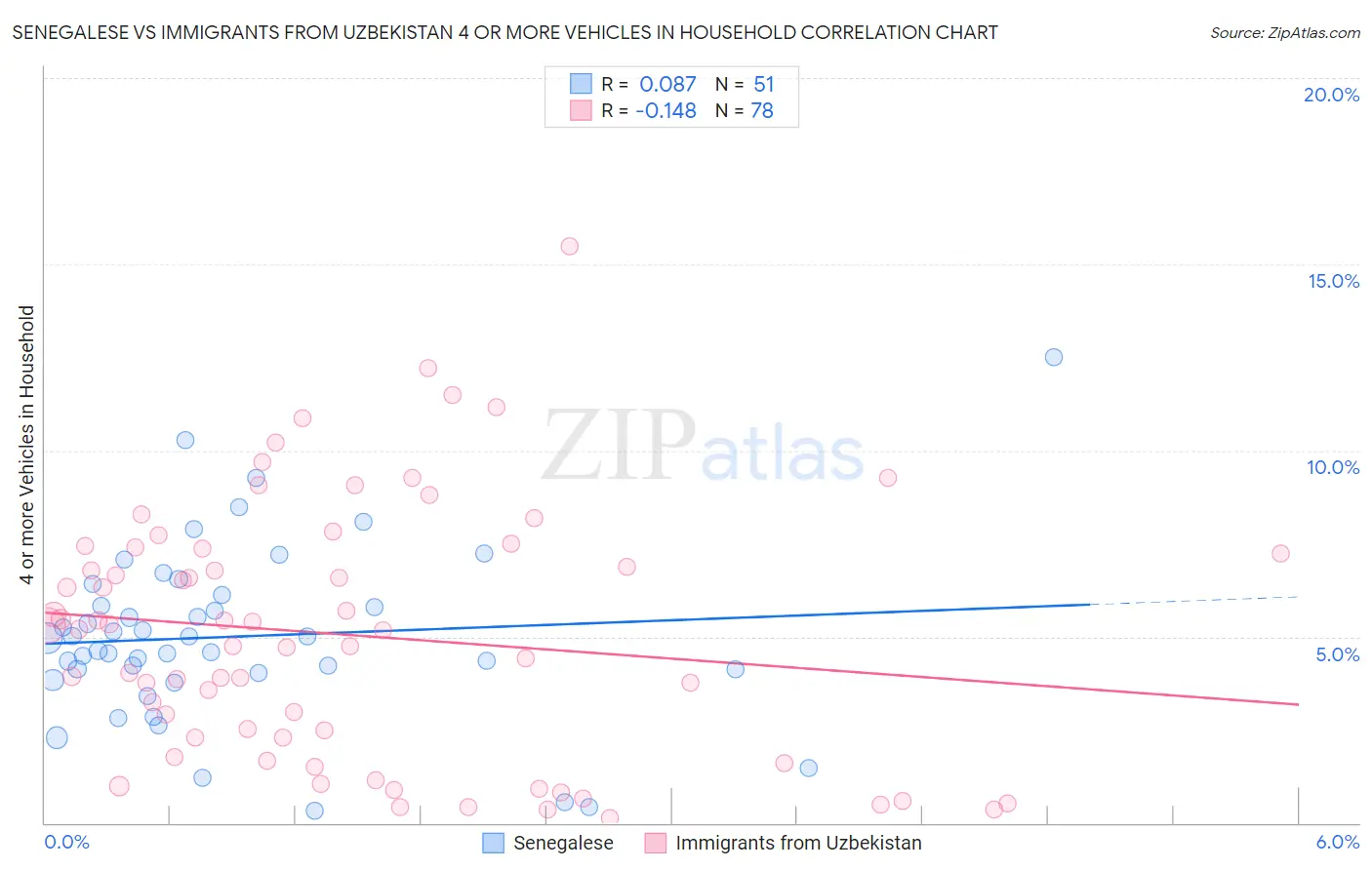 Senegalese vs Immigrants from Uzbekistan 4 or more Vehicles in Household