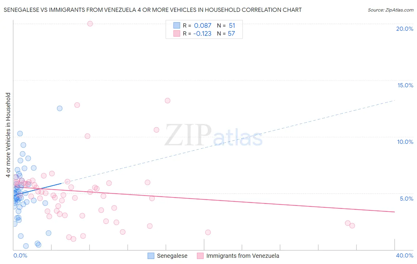 Senegalese vs Immigrants from Venezuela 4 or more Vehicles in Household