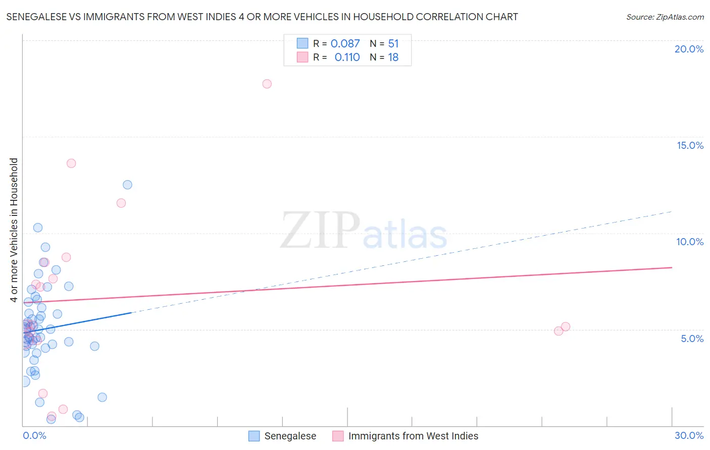 Senegalese vs Immigrants from West Indies 4 or more Vehicles in Household