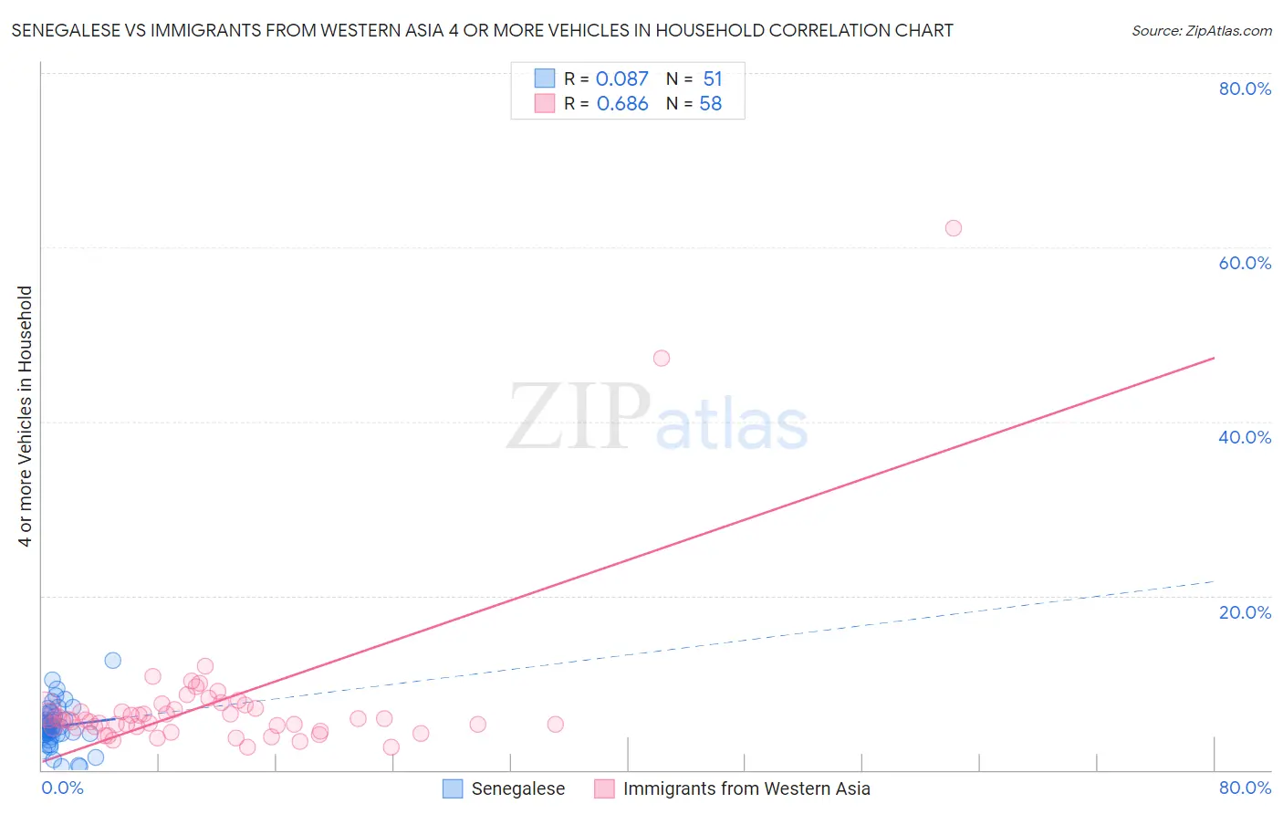 Senegalese vs Immigrants from Western Asia 4 or more Vehicles in Household