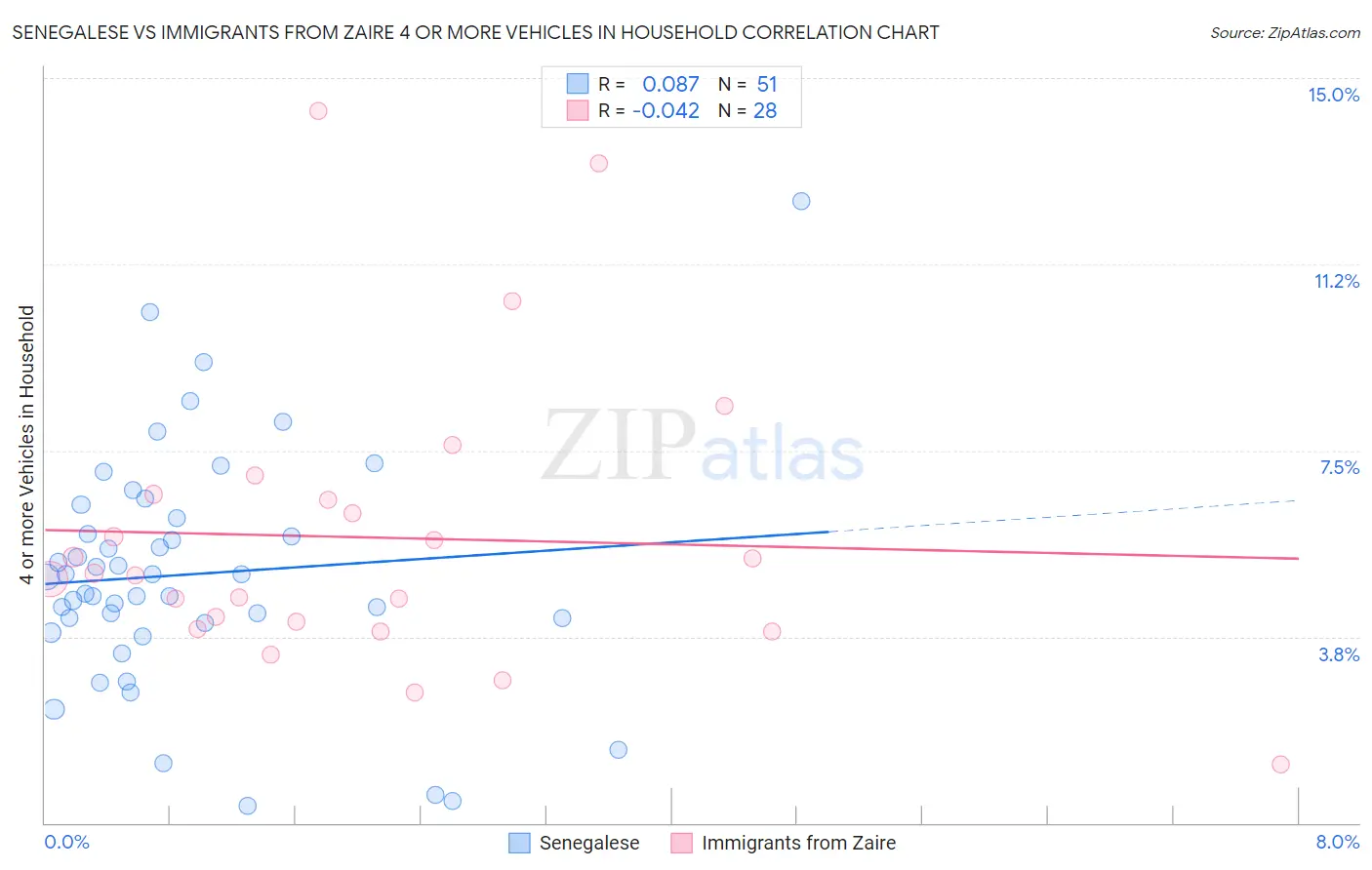 Senegalese vs Immigrants from Zaire 4 or more Vehicles in Household