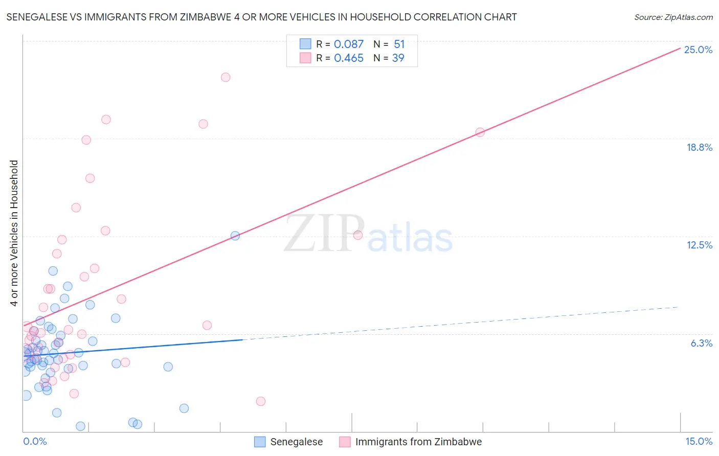 Senegalese vs Immigrants from Zimbabwe 4 or more Vehicles in Household