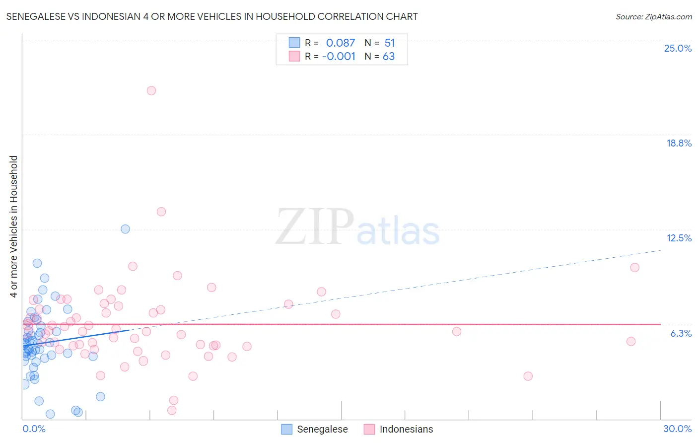 Senegalese vs Indonesian 4 or more Vehicles in Household