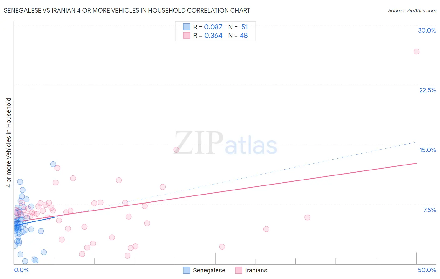 Senegalese vs Iranian 4 or more Vehicles in Household