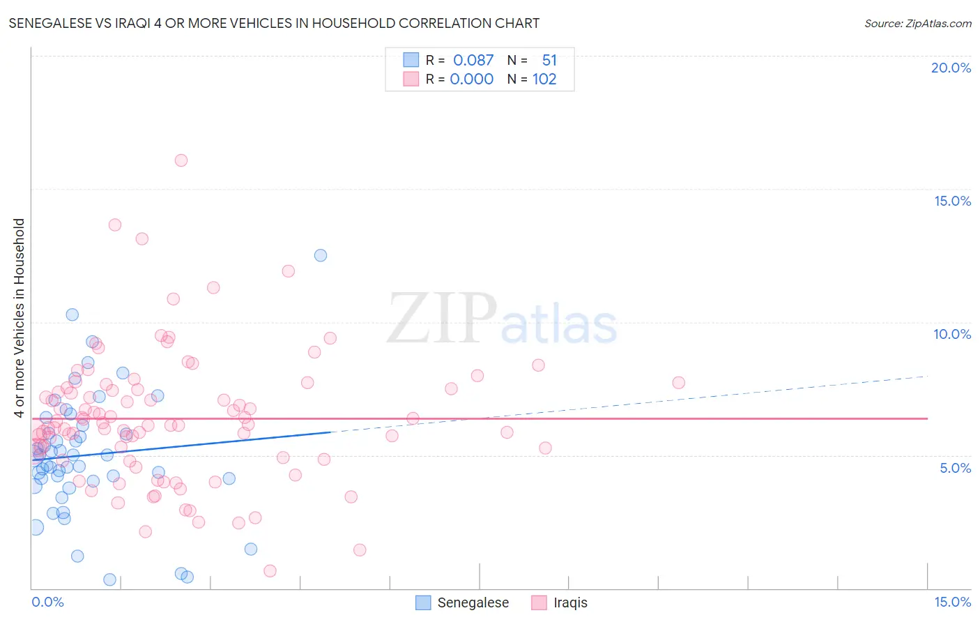 Senegalese vs Iraqi 4 or more Vehicles in Household