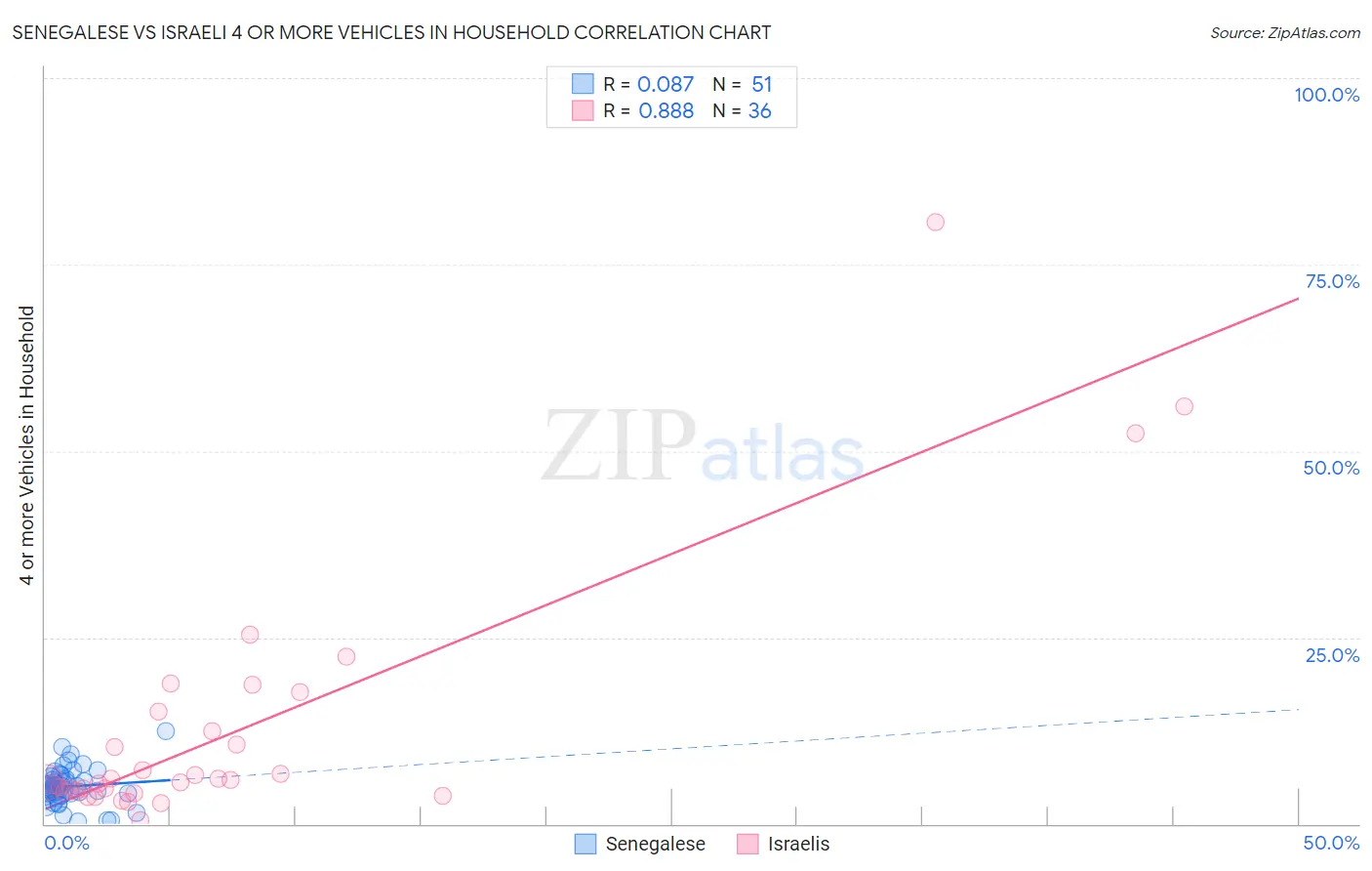 Senegalese vs Israeli 4 or more Vehicles in Household