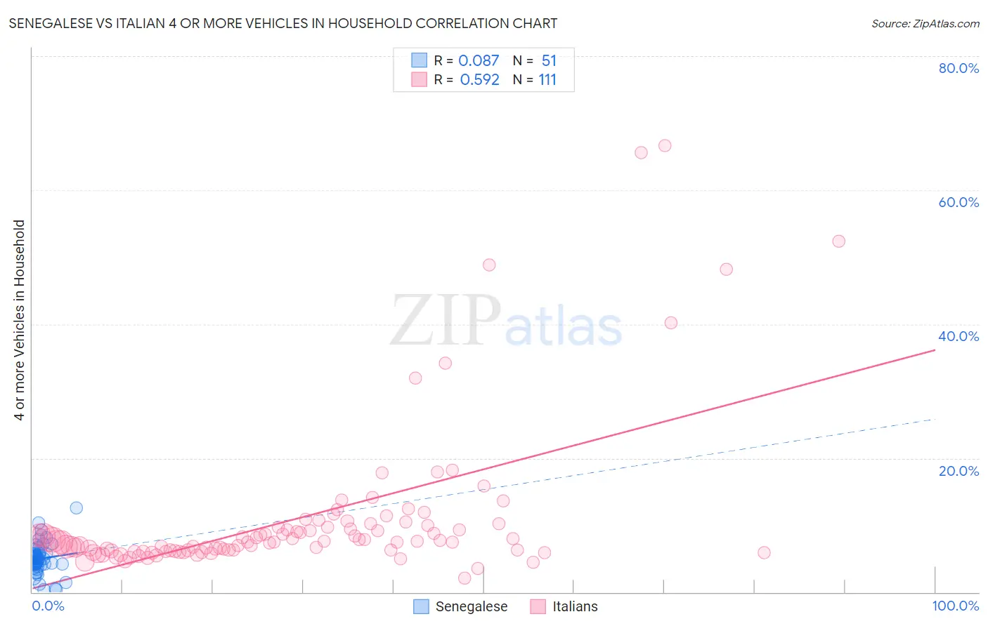 Senegalese vs Italian 4 or more Vehicles in Household