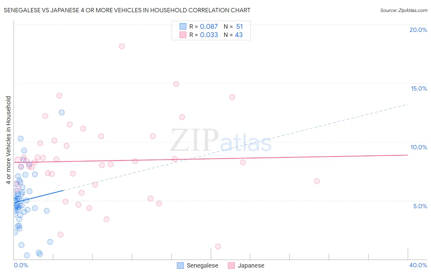 Senegalese vs Japanese 4 or more Vehicles in Household