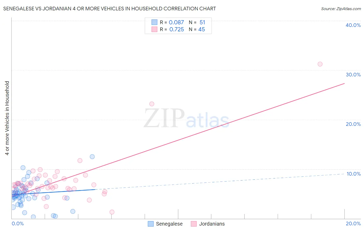 Senegalese vs Jordanian 4 or more Vehicles in Household