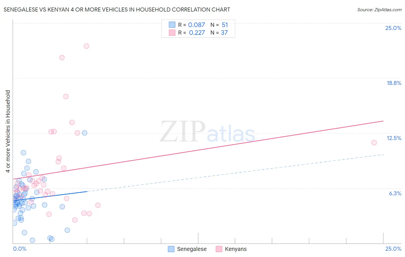 Senegalese vs Kenyan 4 or more Vehicles in Household