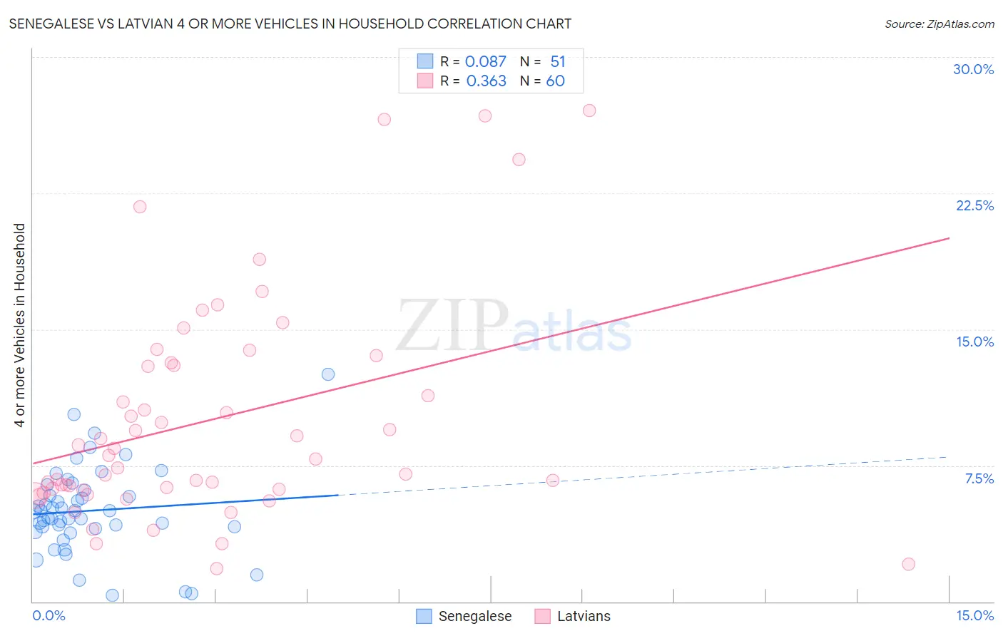 Senegalese vs Latvian 4 or more Vehicles in Household
