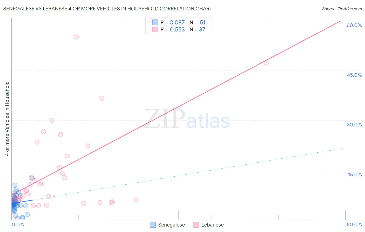 Senegalese vs Lebanese 4 or more Vehicles in Household
