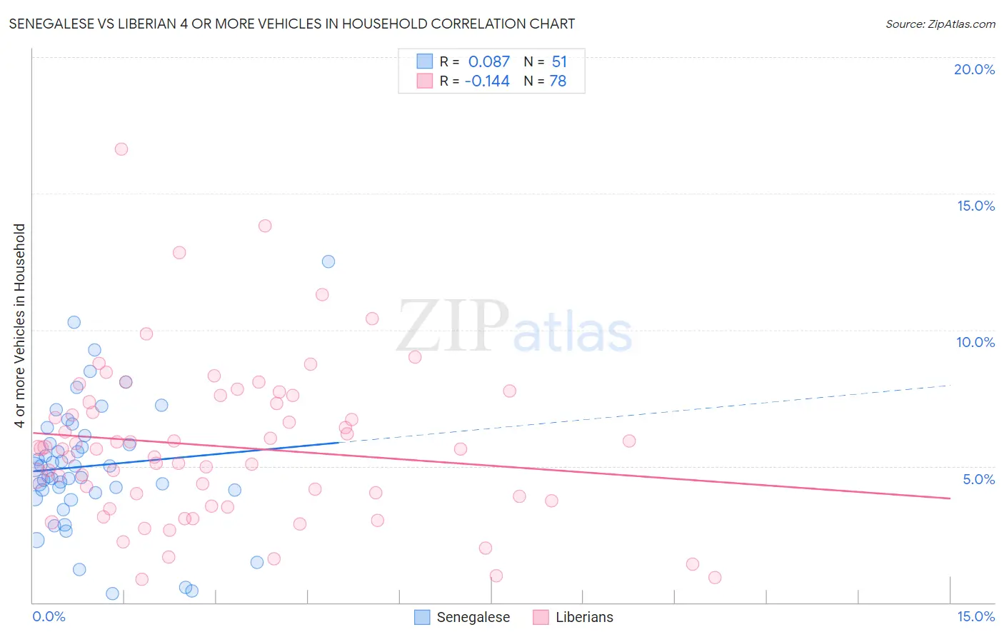Senegalese vs Liberian 4 or more Vehicles in Household