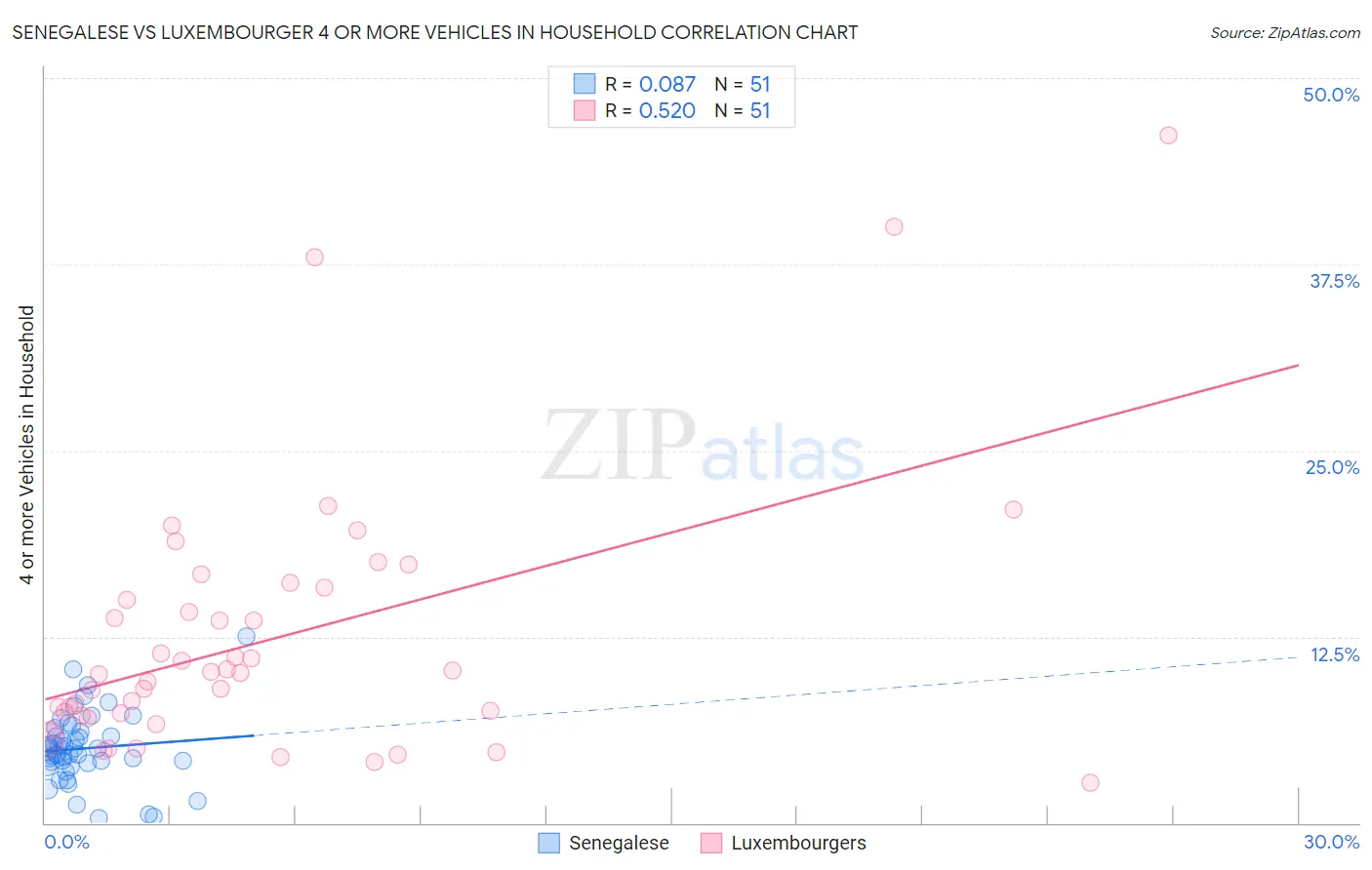 Senegalese vs Luxembourger 4 or more Vehicles in Household