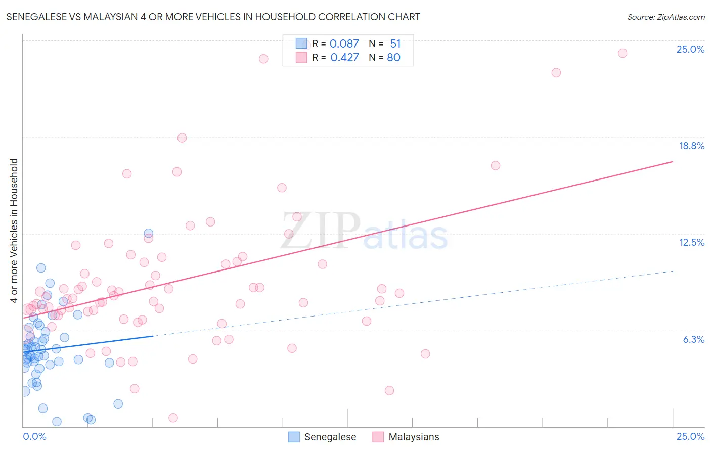 Senegalese vs Malaysian 4 or more Vehicles in Household