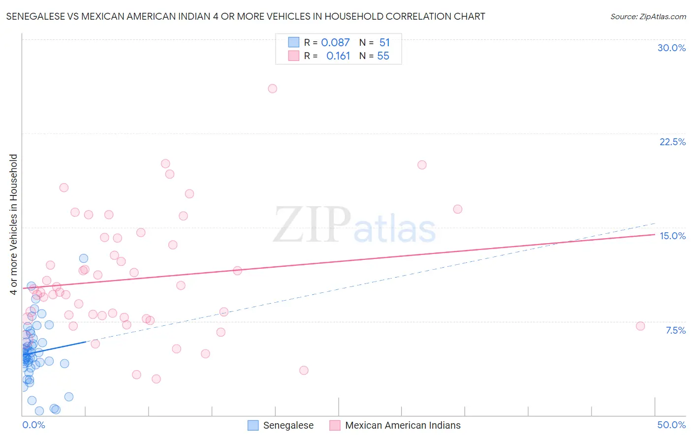 Senegalese vs Mexican American Indian 4 or more Vehicles in Household