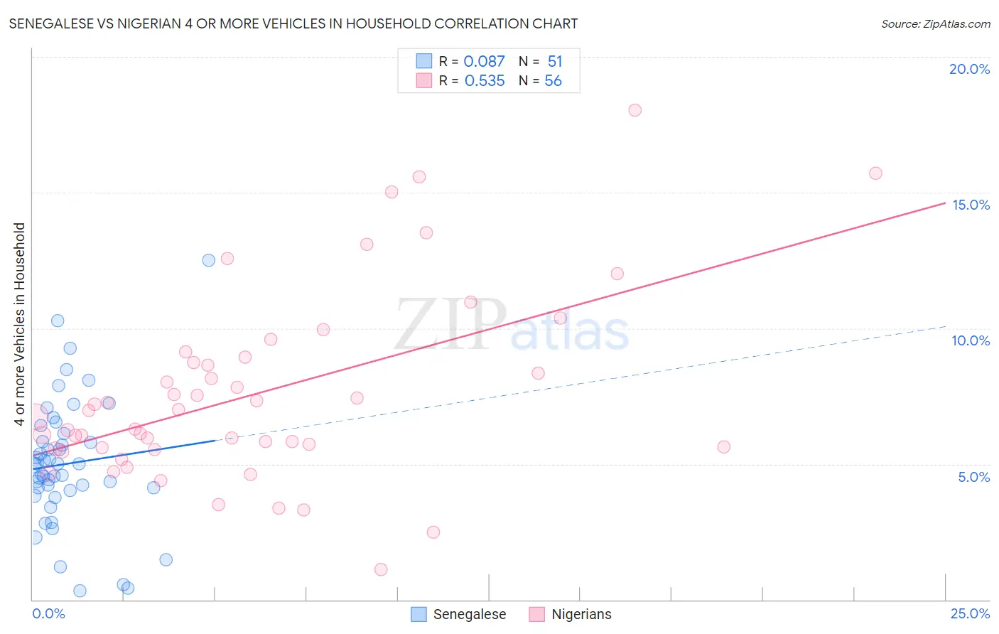 Senegalese vs Nigerian 4 or more Vehicles in Household