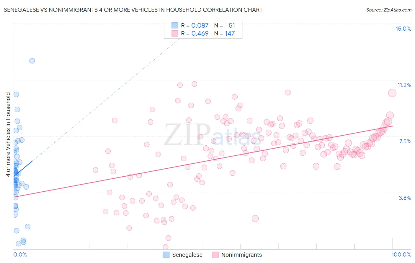 Senegalese vs Nonimmigrants 4 or more Vehicles in Household