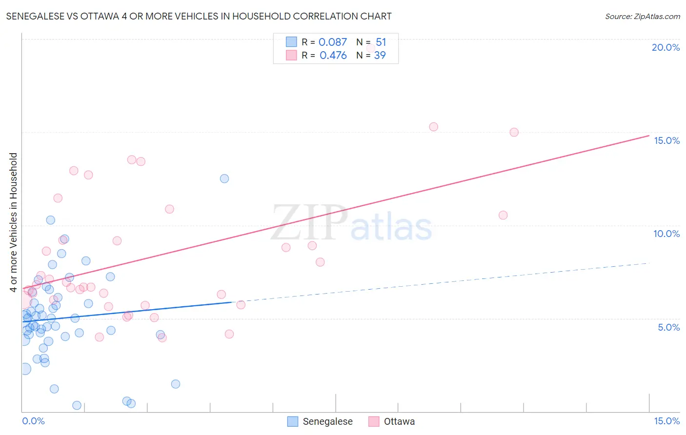 Senegalese vs Ottawa 4 or more Vehicles in Household