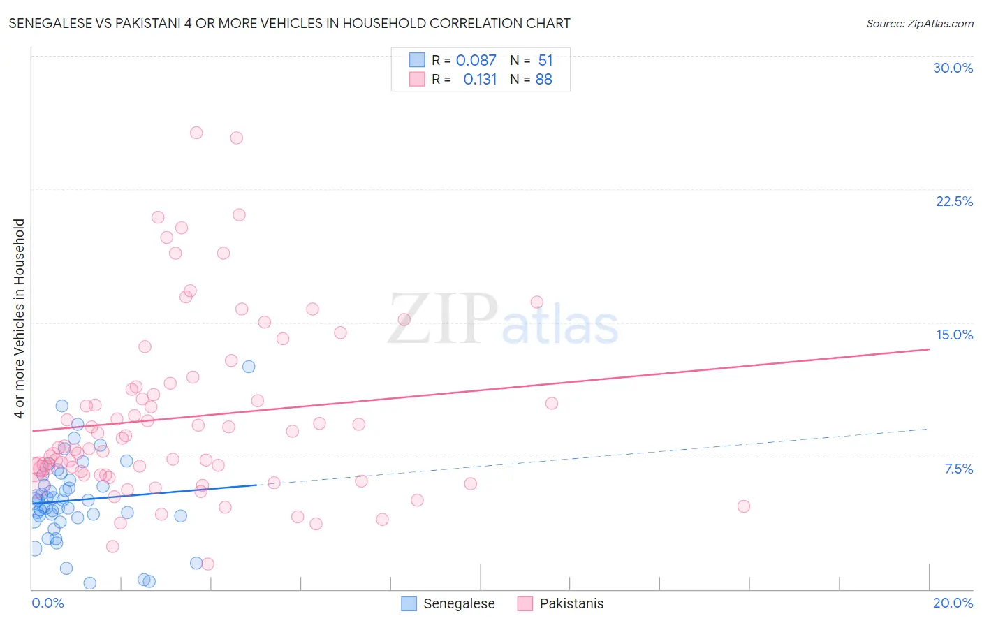 Senegalese vs Pakistani 4 or more Vehicles in Household