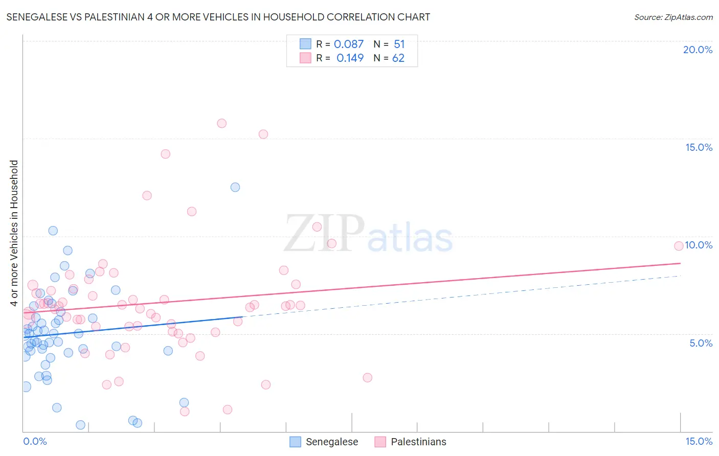 Senegalese vs Palestinian 4 or more Vehicles in Household