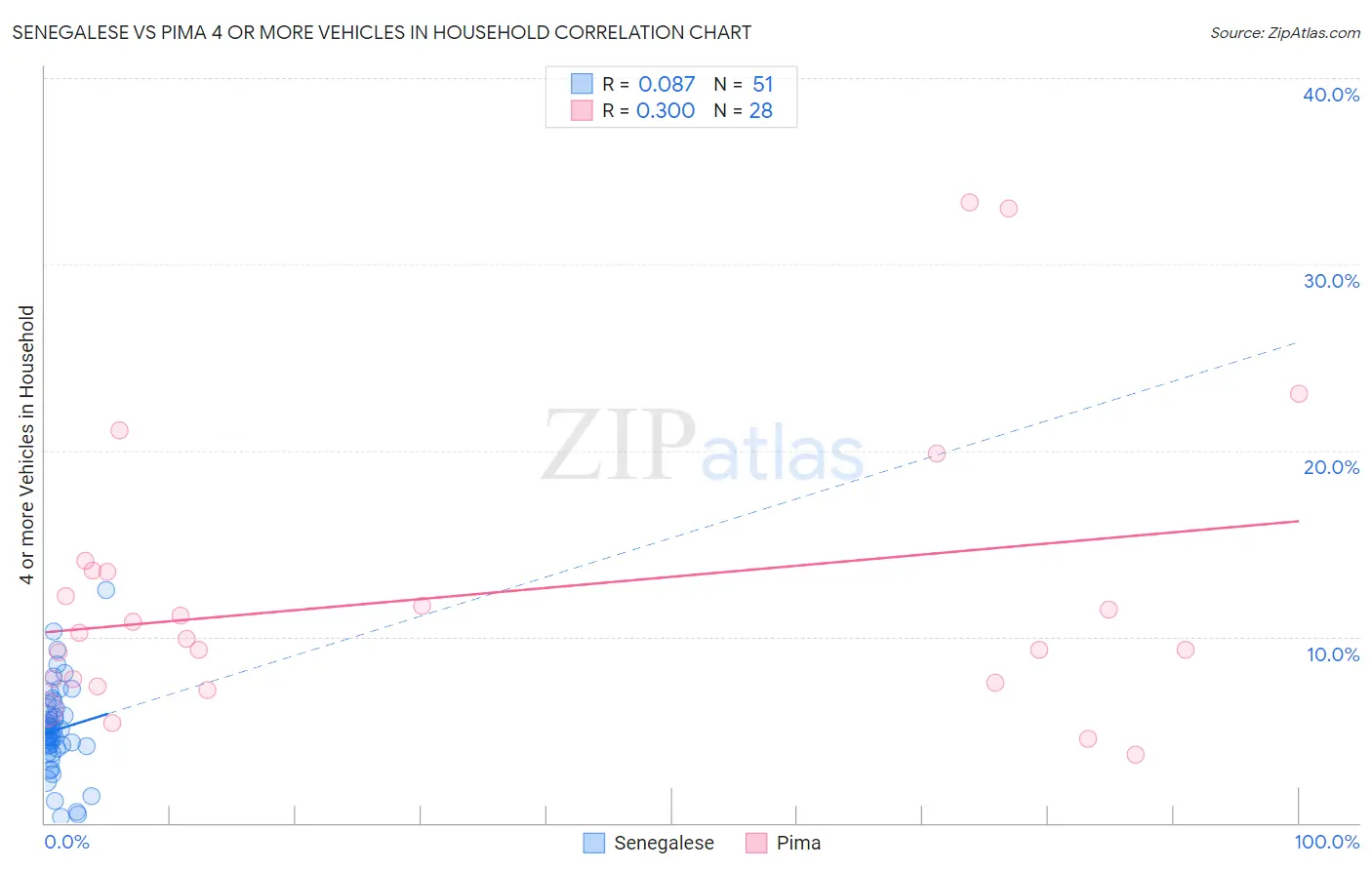 Senegalese vs Pima 4 or more Vehicles in Household