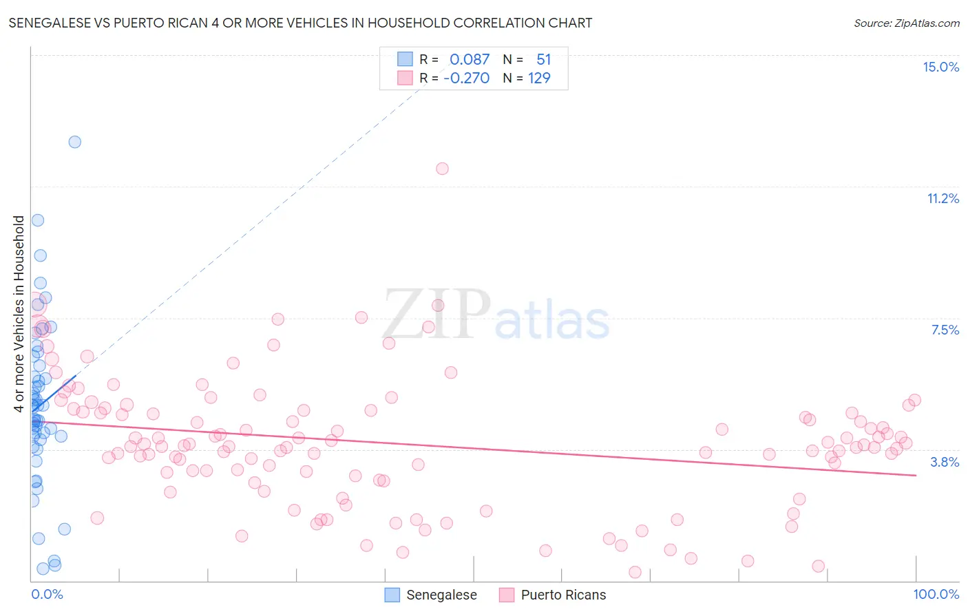 Senegalese vs Puerto Rican 4 or more Vehicles in Household