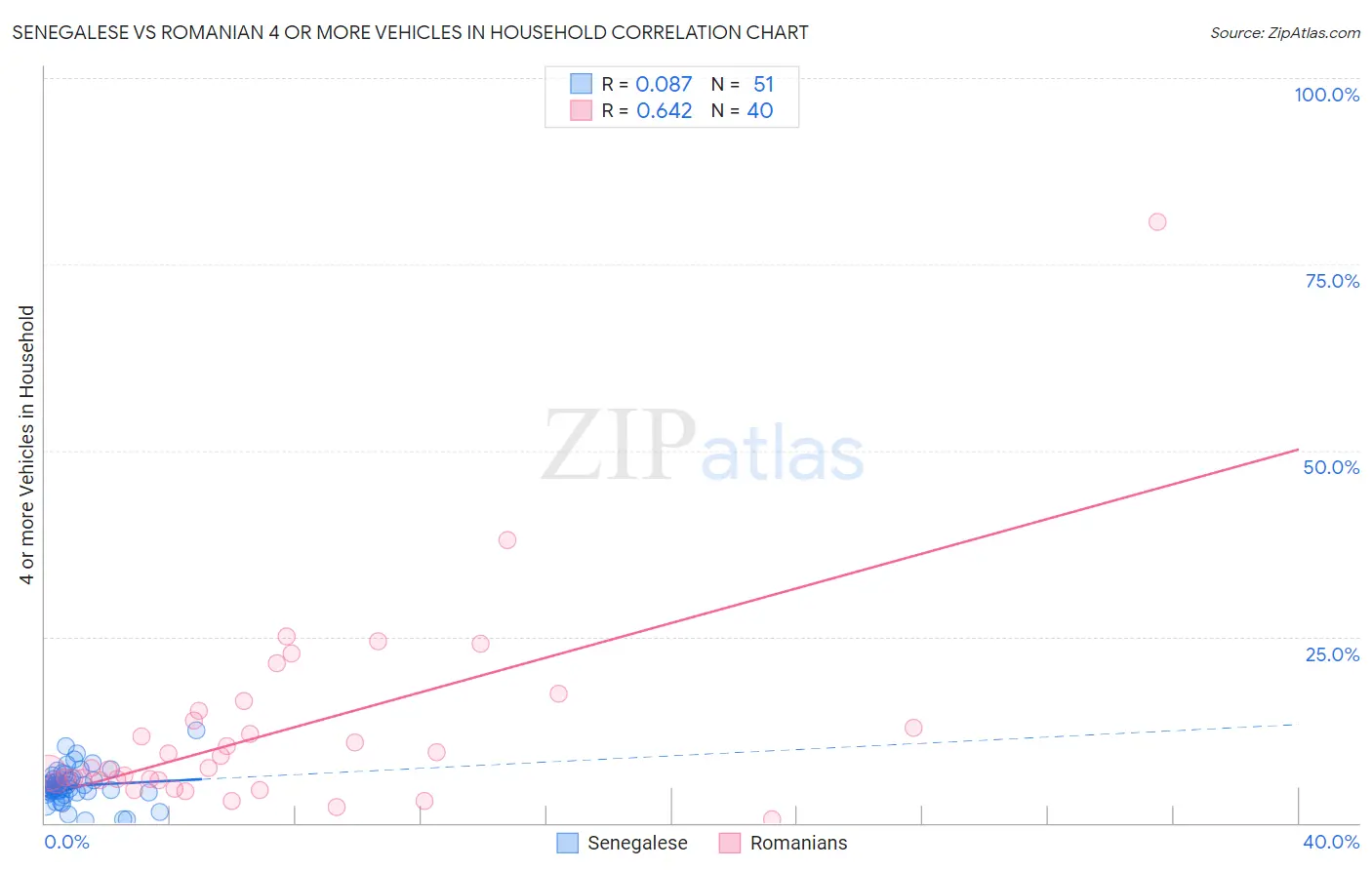 Senegalese vs Romanian 4 or more Vehicles in Household
