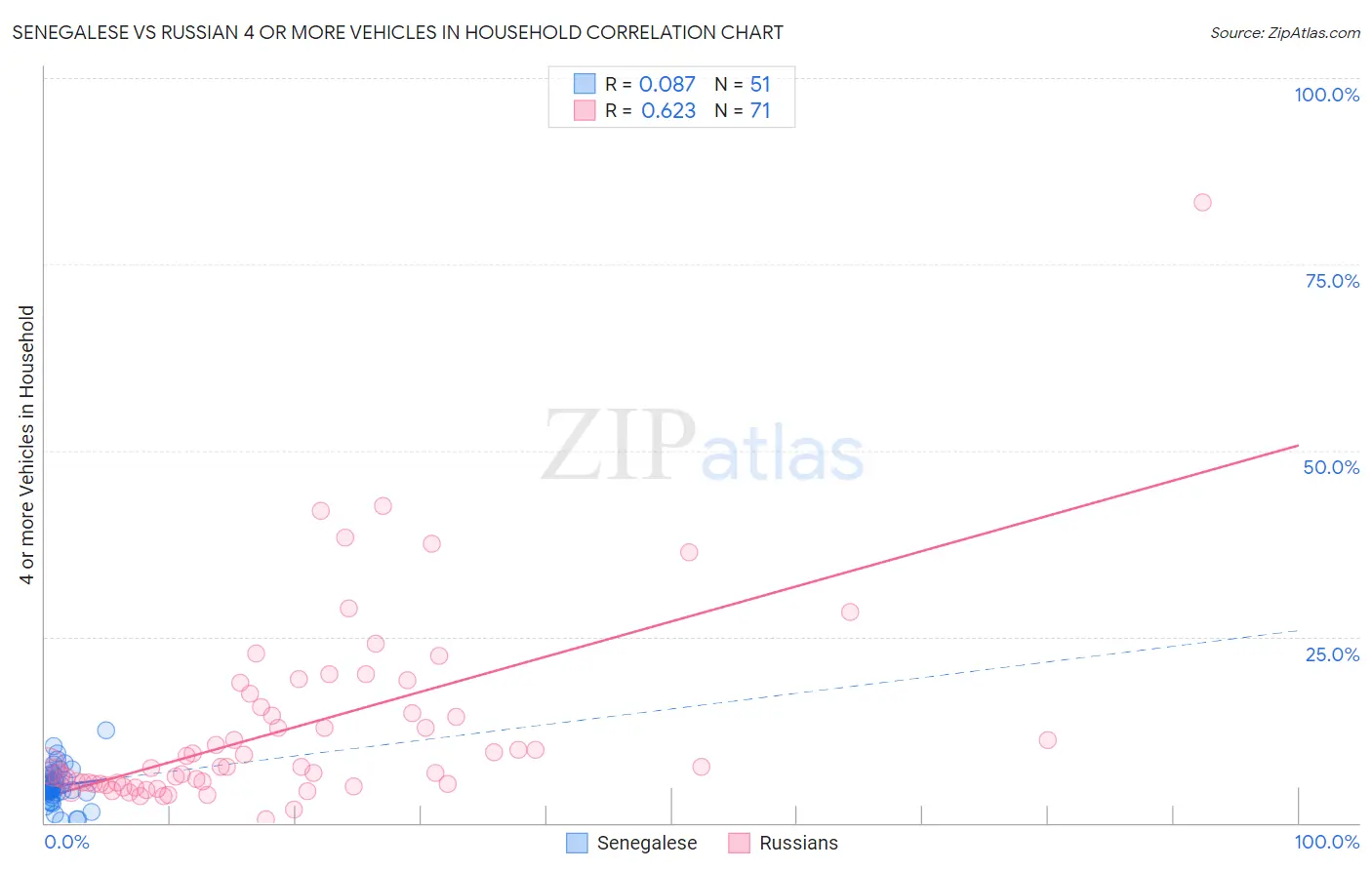 Senegalese vs Russian 4 or more Vehicles in Household