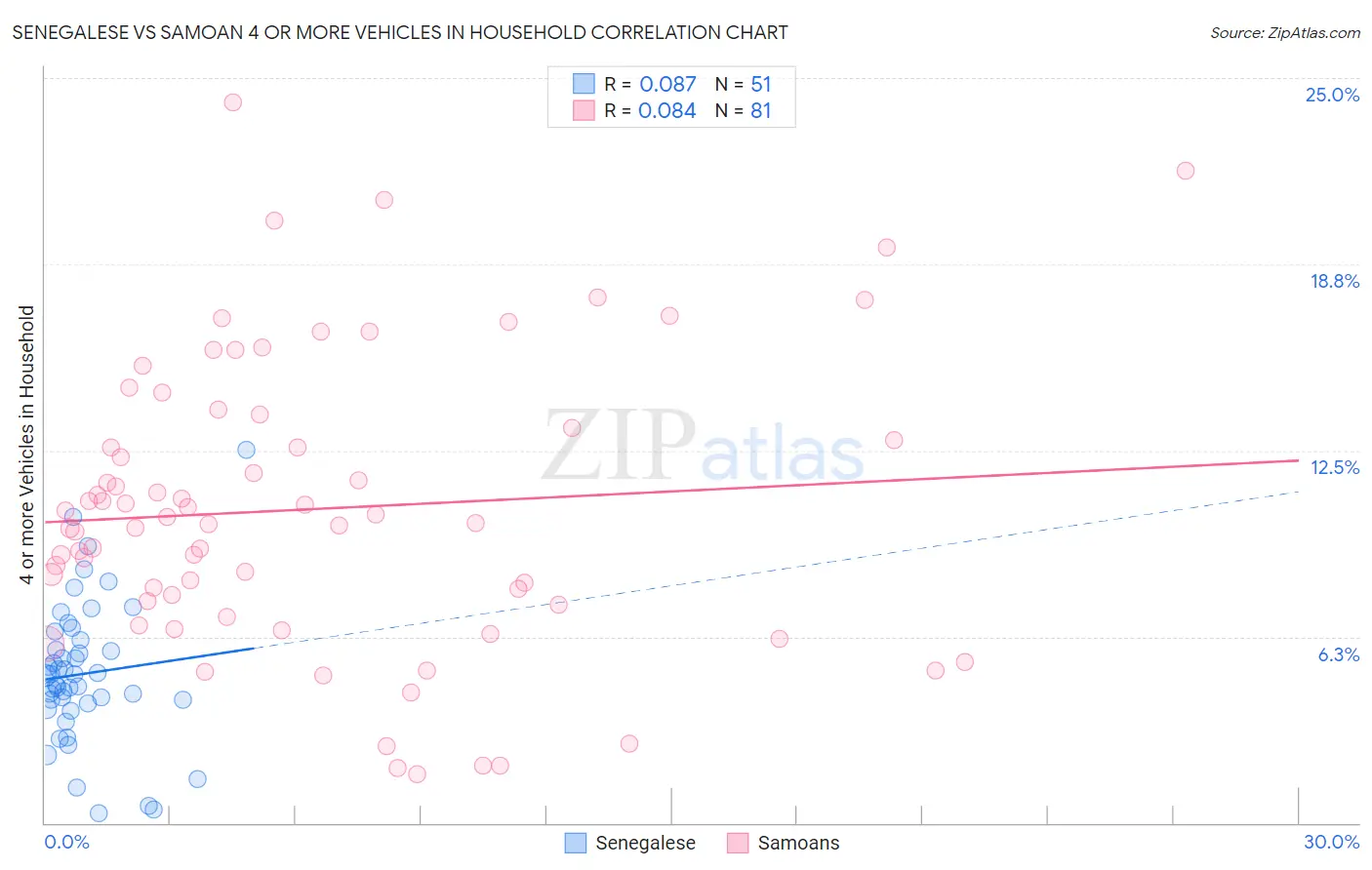 Senegalese vs Samoan 4 or more Vehicles in Household