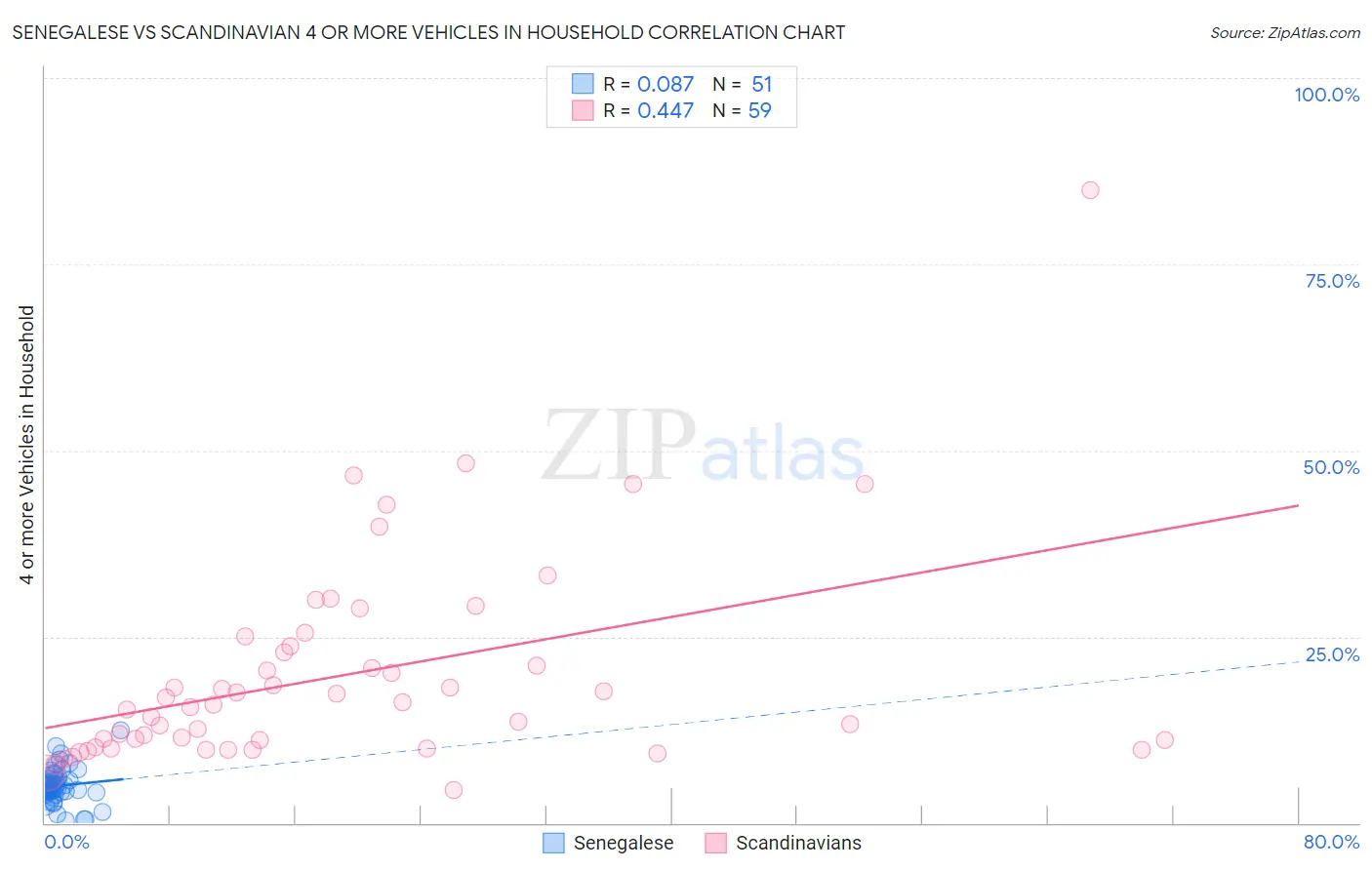 Senegalese vs Scandinavian 4 or more Vehicles in Household