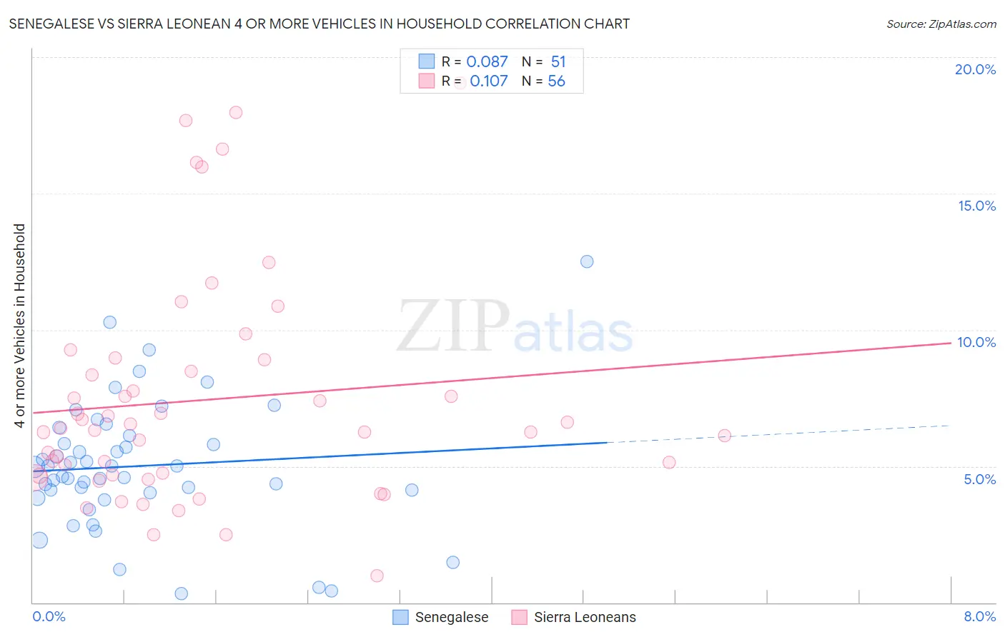 Senegalese vs Sierra Leonean 4 or more Vehicles in Household