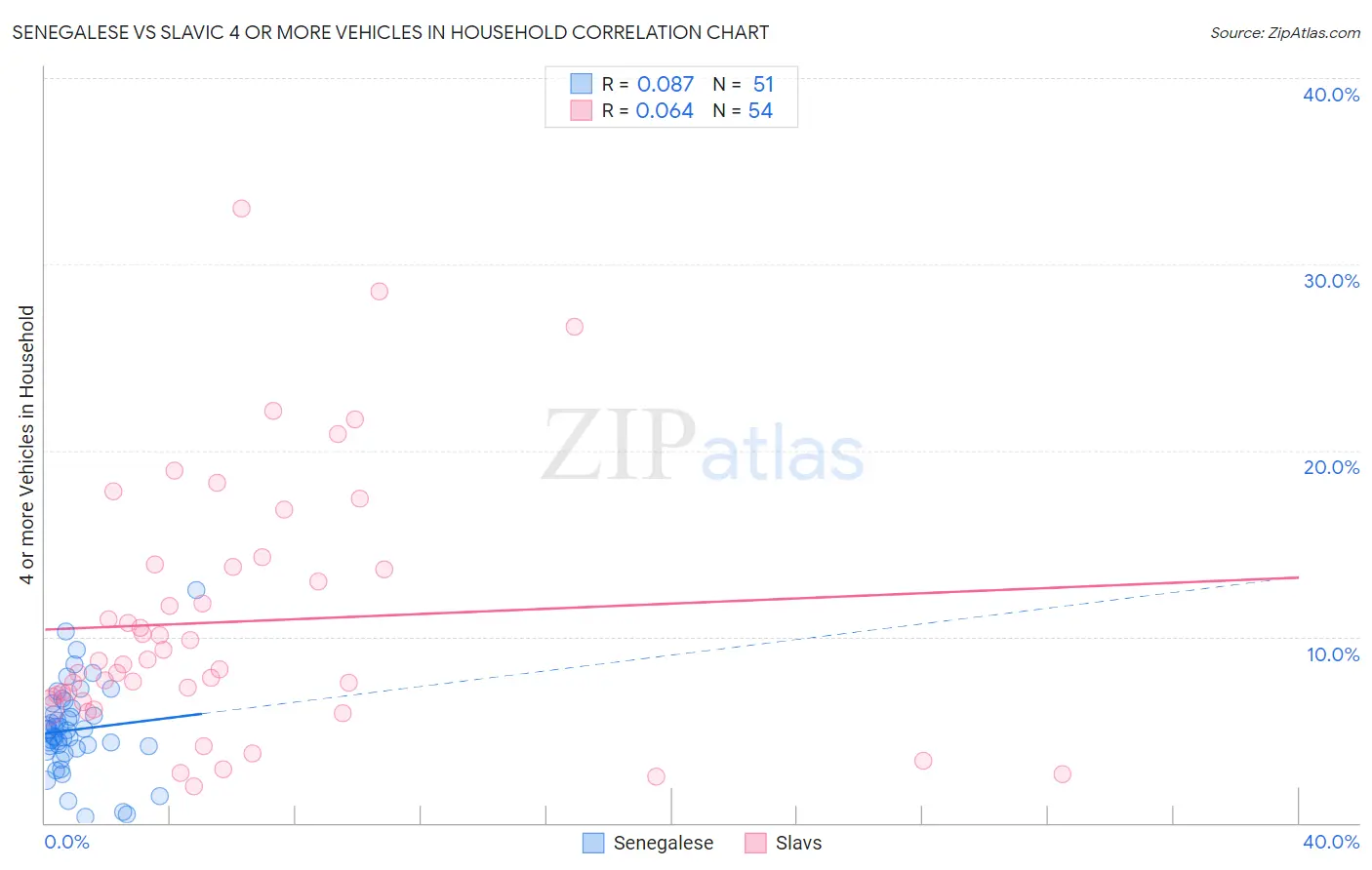 Senegalese vs Slavic 4 or more Vehicles in Household