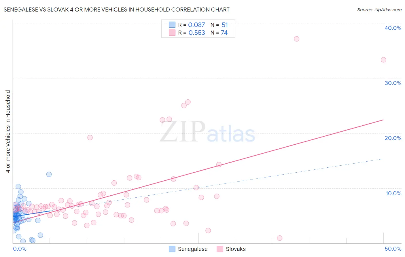 Senegalese vs Slovak 4 or more Vehicles in Household