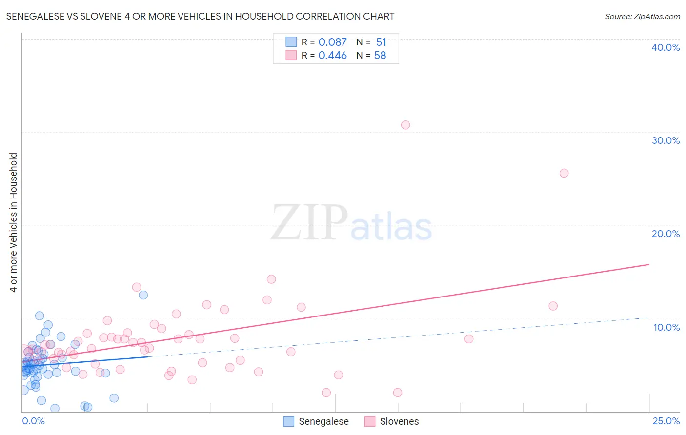 Senegalese vs Slovene 4 or more Vehicles in Household