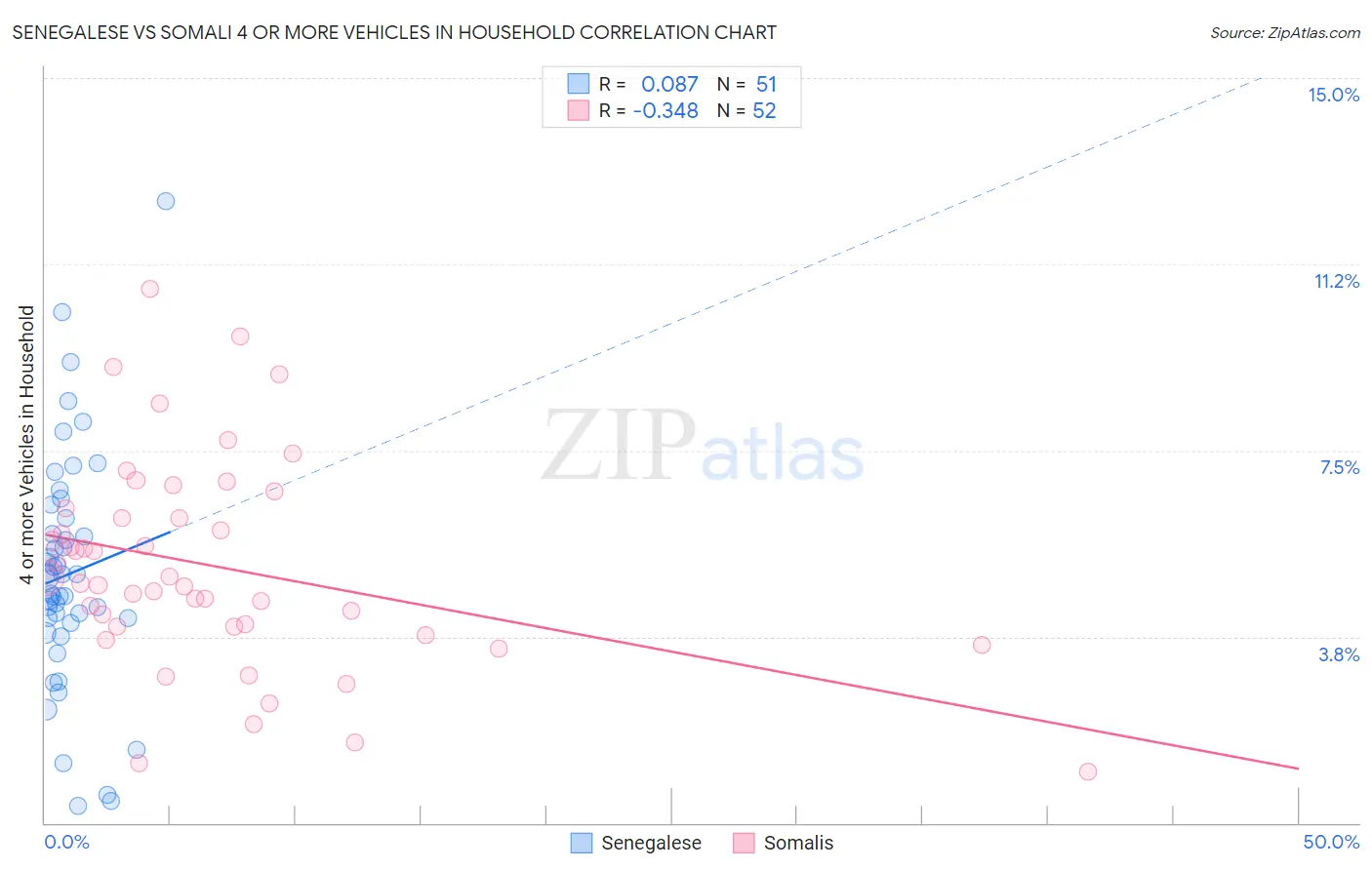 Senegalese vs Somali 4 or more Vehicles in Household