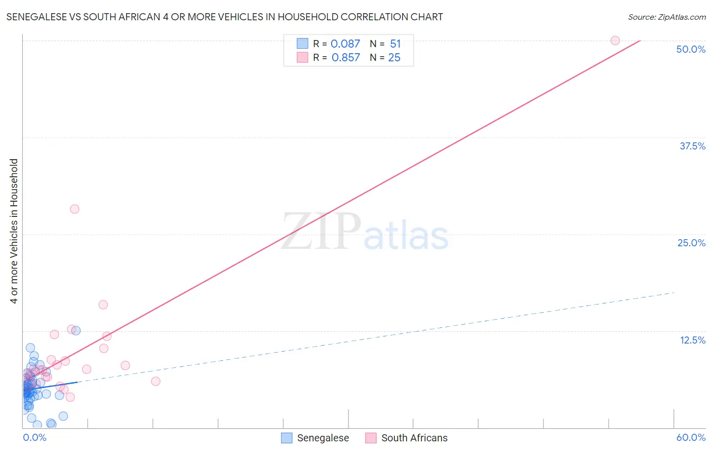 Senegalese vs South African 4 or more Vehicles in Household