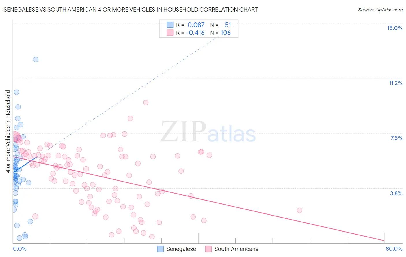 Senegalese vs South American 4 or more Vehicles in Household