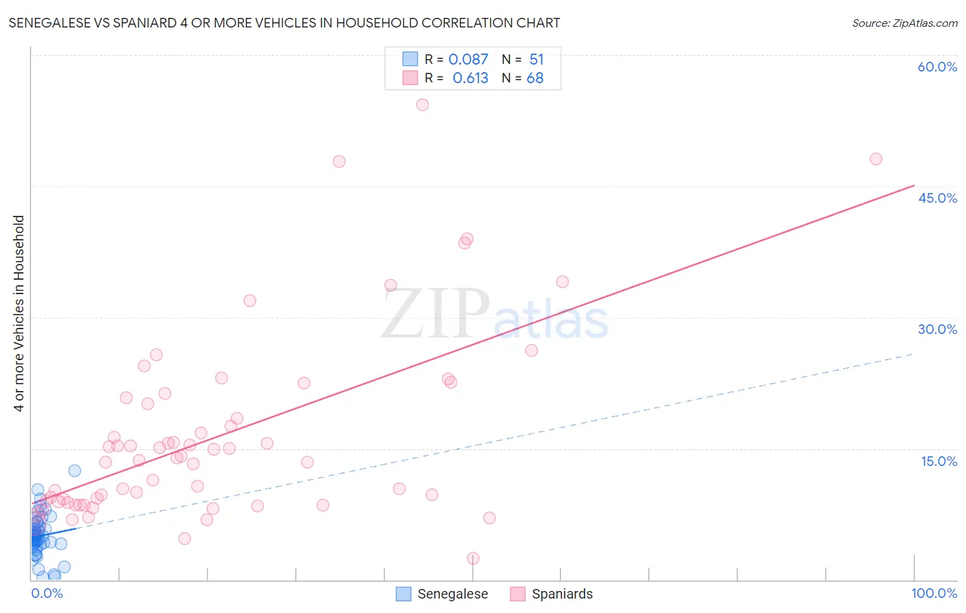 Senegalese vs Spaniard 4 or more Vehicles in Household