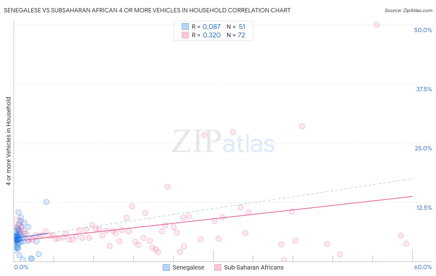 Senegalese vs Subsaharan African 4 or more Vehicles in Household