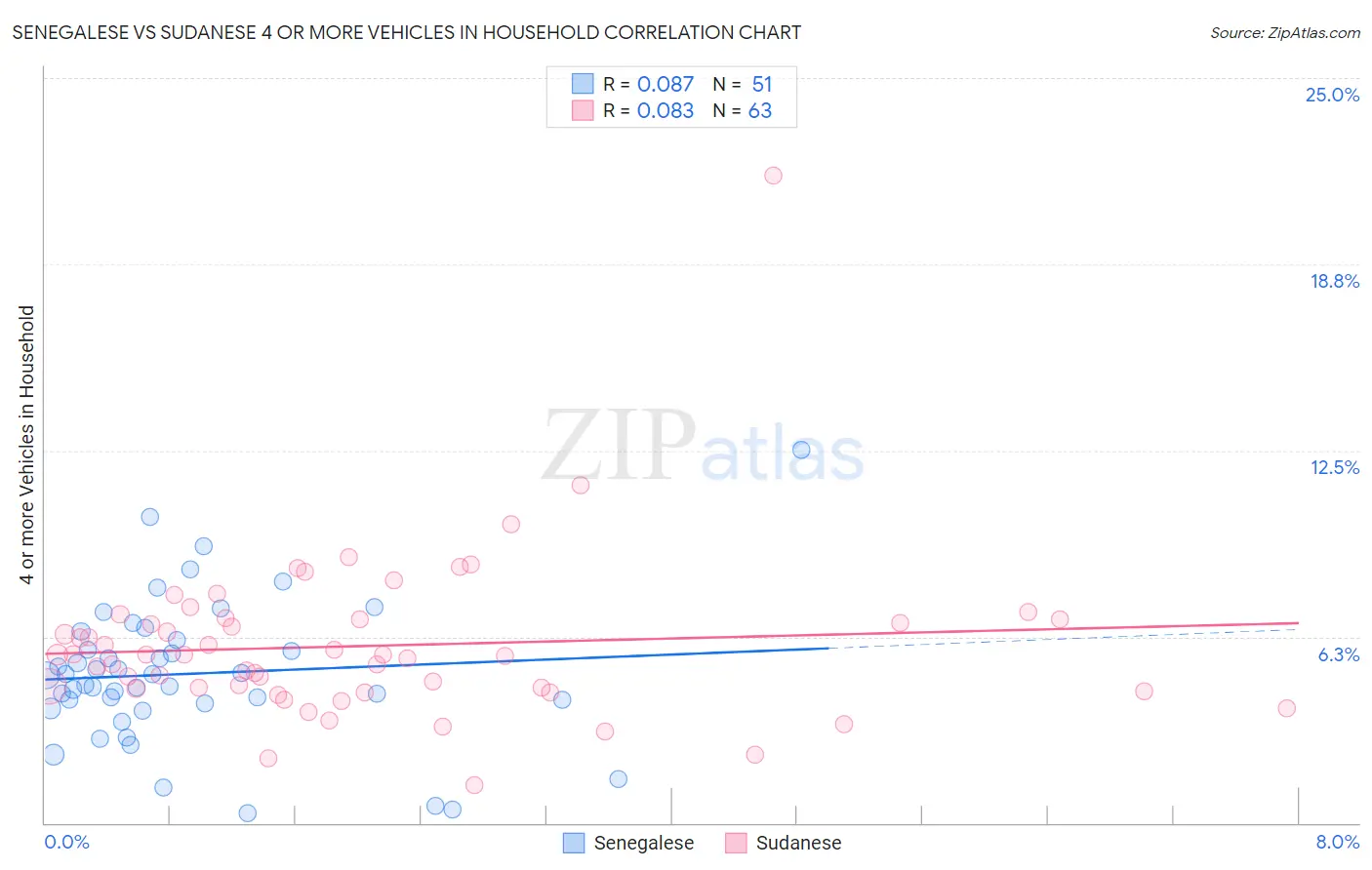 Senegalese vs Sudanese 4 or more Vehicles in Household