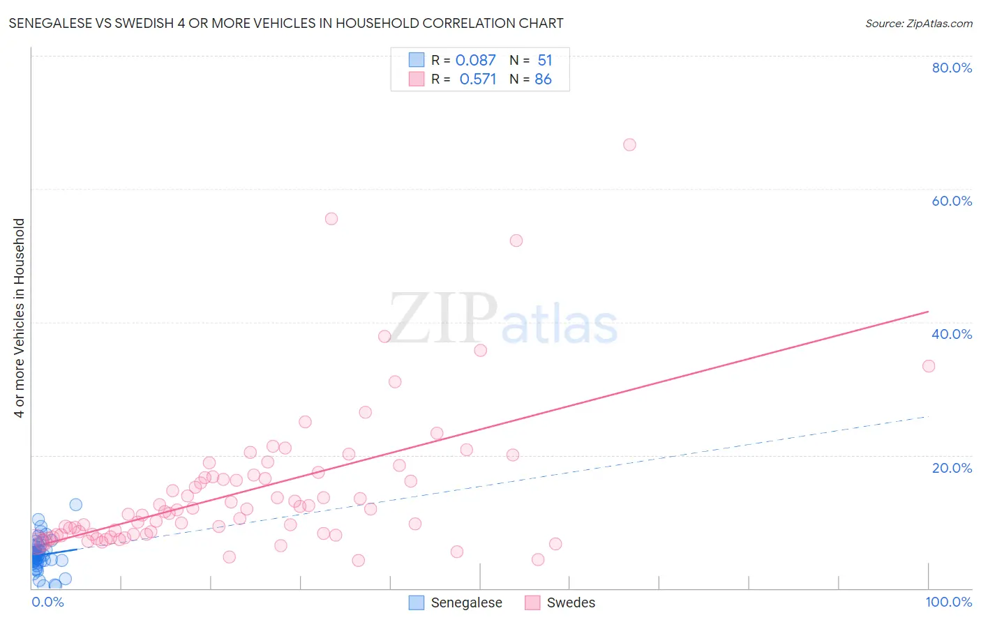 Senegalese vs Swedish 4 or more Vehicles in Household