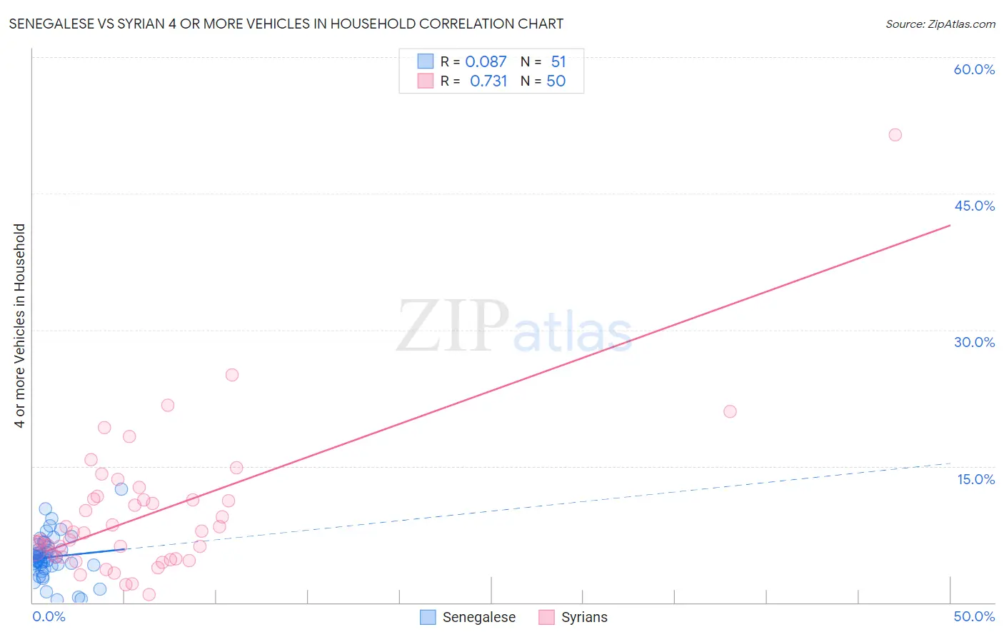 Senegalese vs Syrian 4 or more Vehicles in Household